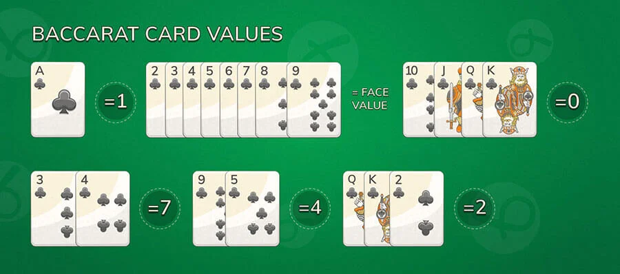 Baccarat card values - Ace equals 1, face cards equal 0